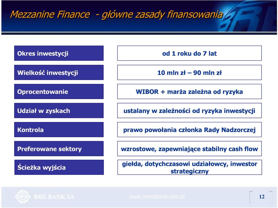 zaleŝności od ryzyka inwestycji Kontrola prawo powołania członka Rady Nadzorczej Preferowane sektory