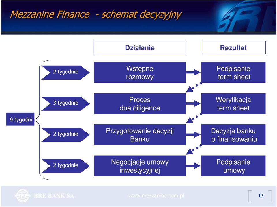 diligence term sheet 9 tygodni Przygotowanie decyzji Decyzja banku 2