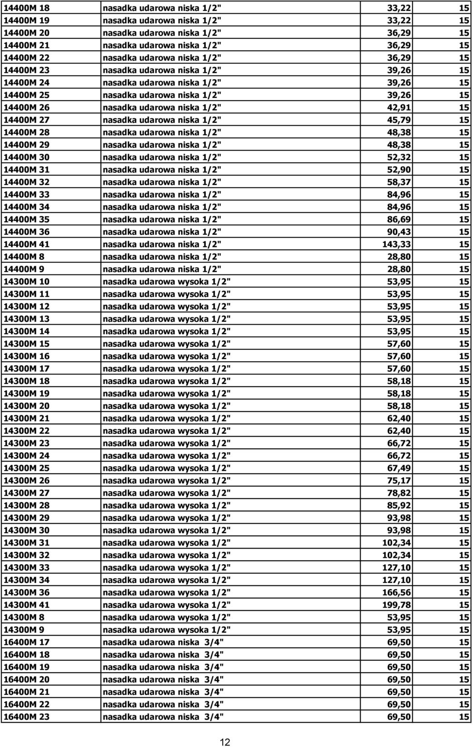 niska 1/2" 42,91 15 14400M 27 nasadka udarowa niska 1/2" 45,79 15 14400M 28 nasadka udarowa niska 1/2" 48,38 15 14400M 29 nasadka udarowa niska 1/2" 48,38 15 14400M 30 nasadka udarowa niska 1/2"