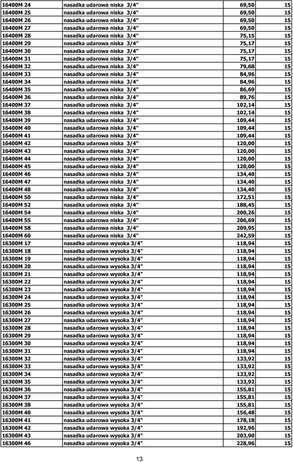 niska 3/4" 79,68 15 16400M 33 nasadka udarowa niska 3/4" 84,96 15 16400M 34 nasadka udarowa niska 3/4" 84,96 15 16400M 35 nasadka udarowa niska 3/4" 86,69 15 16400M 36 nasadka udarowa niska 3/4"