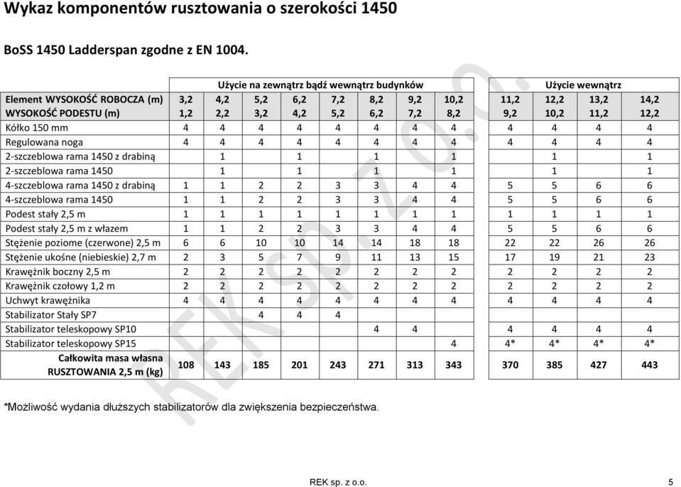 11,2 14,2 12,2 Kółko 150 mm 4 4 4 4 4 4 4 4 4 4 4 4 Regulowana noga 4 4 4 4 4 4 4 4 4 4 4 4 2-szczeblowa rama 1450 z drabiną 1 1 1 1 1 1 2-szczeblowa rama 1450 1 1 1 1 1 1 4-szczeblowa rama 1450 z