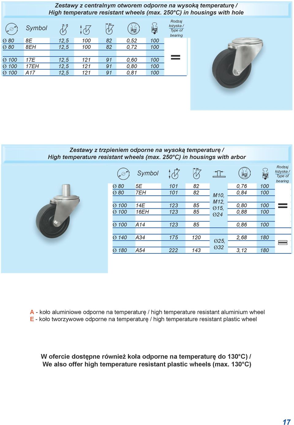 trzpieniem odporne na wysoką temperaturę / High temperature resistant wheels (max.