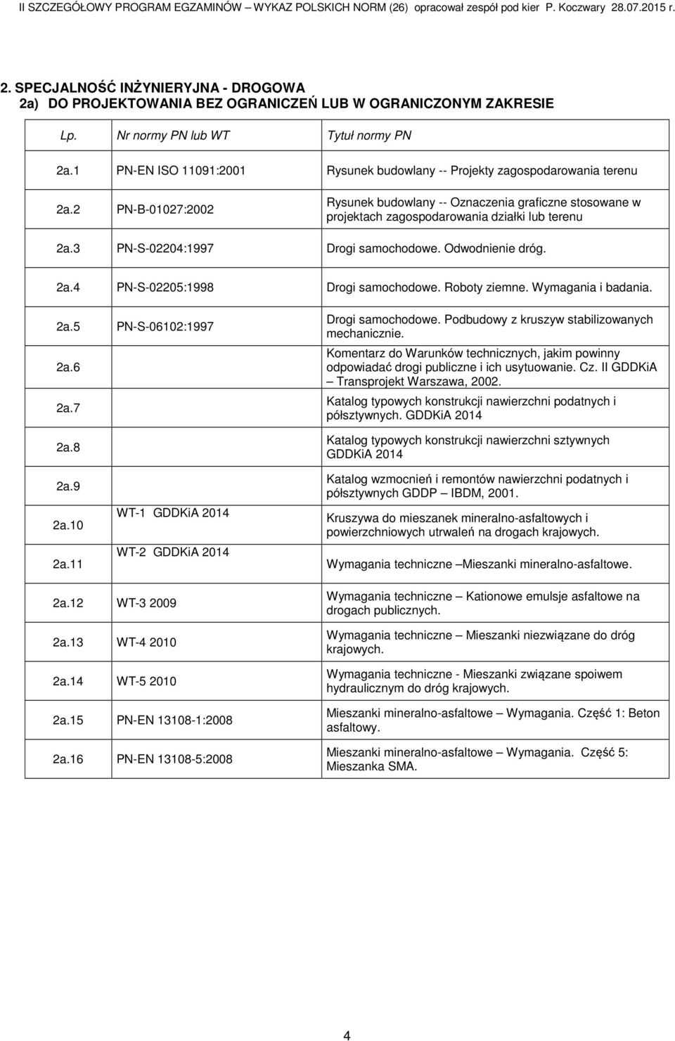 2 PN-B-01027:2002 Rysunek budowlany -- Oznaczenia graficzne stosowane w projektach zagospodarowania działki lub terenu 2a.3 PN-S-02204:1997 Drogi samochodowe. Odwodnienie dróg. 2a.4 PN-S-02205:1998 Drogi samochodowe.