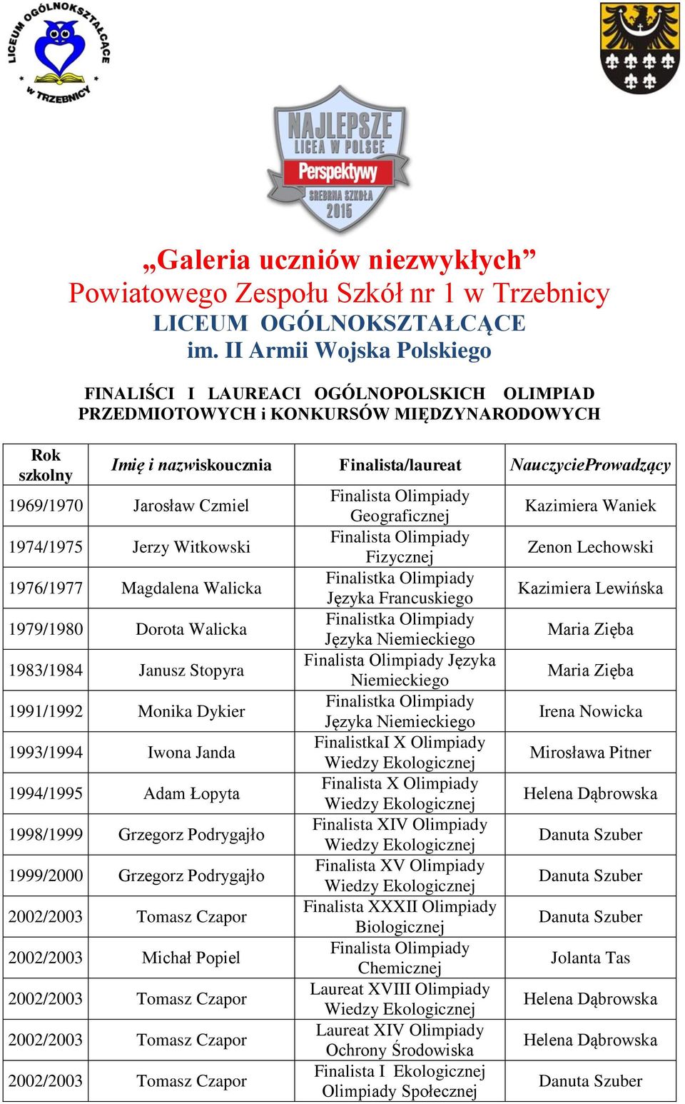 Czmiel 1974/1975 Jerzy Witkowski 1976/1977 Magdalena Walicka 1979/1980 Dorota Walicka 1983/1984 Janusz Stopyra 1991/1992 Monika Dykier 1993/1994 Iwona Janda 1994/1995 Adam Łopyta 1998/1999 Grzegorz