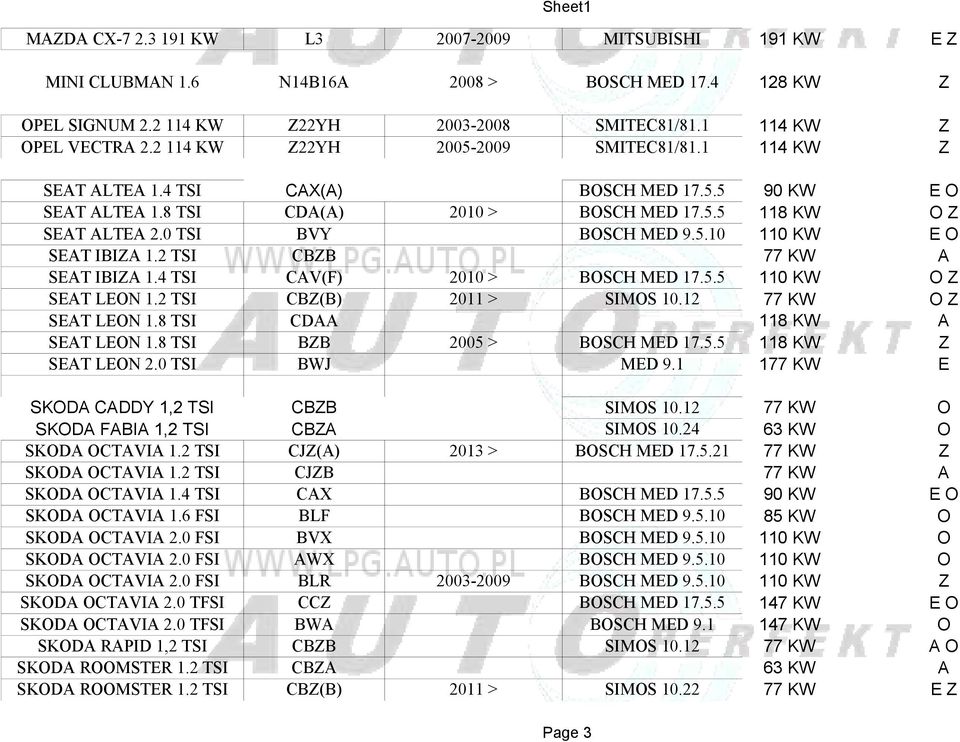 2 TSI CBZB 77 KW A SEAT IBIZA 1.4 TSI CAV(F) 2010 > BOSCH MED 17.5.5 110 KW O Z SEAT LEON 1.2 TSI CBZ(B) 2011 > SIMOS 10.12 77 KW O Z SEAT LEON 1.8 TSI CDAA 118 KW A SEAT LEON 1.