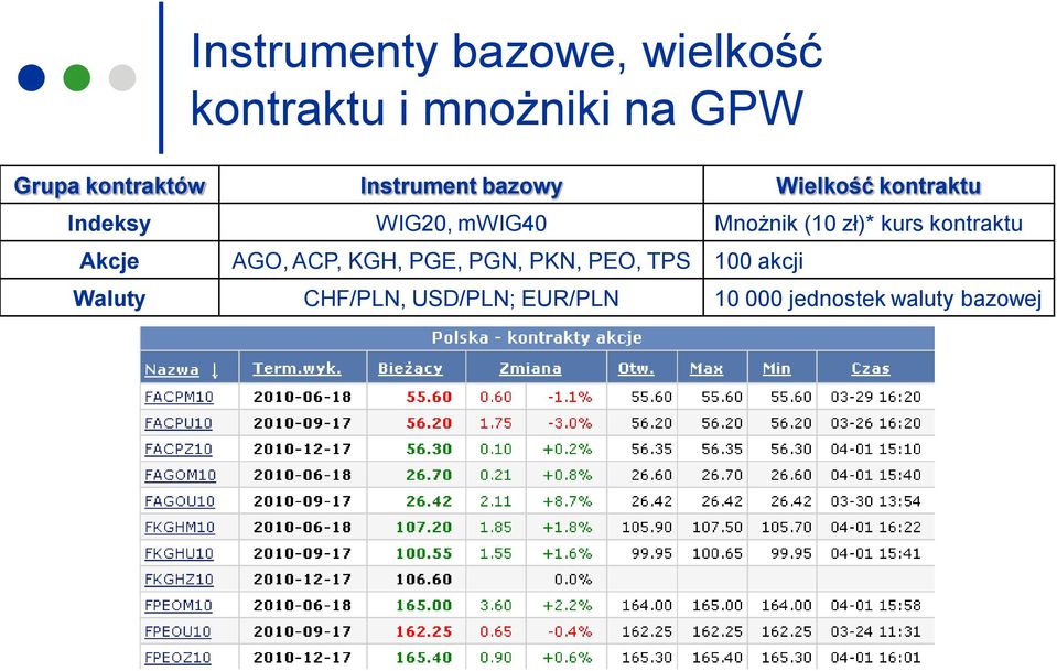 Mnożnik (10 zł)* kurs kontraktu Akcje AGO, ACP, KGH, PGE, PGN, PKN,