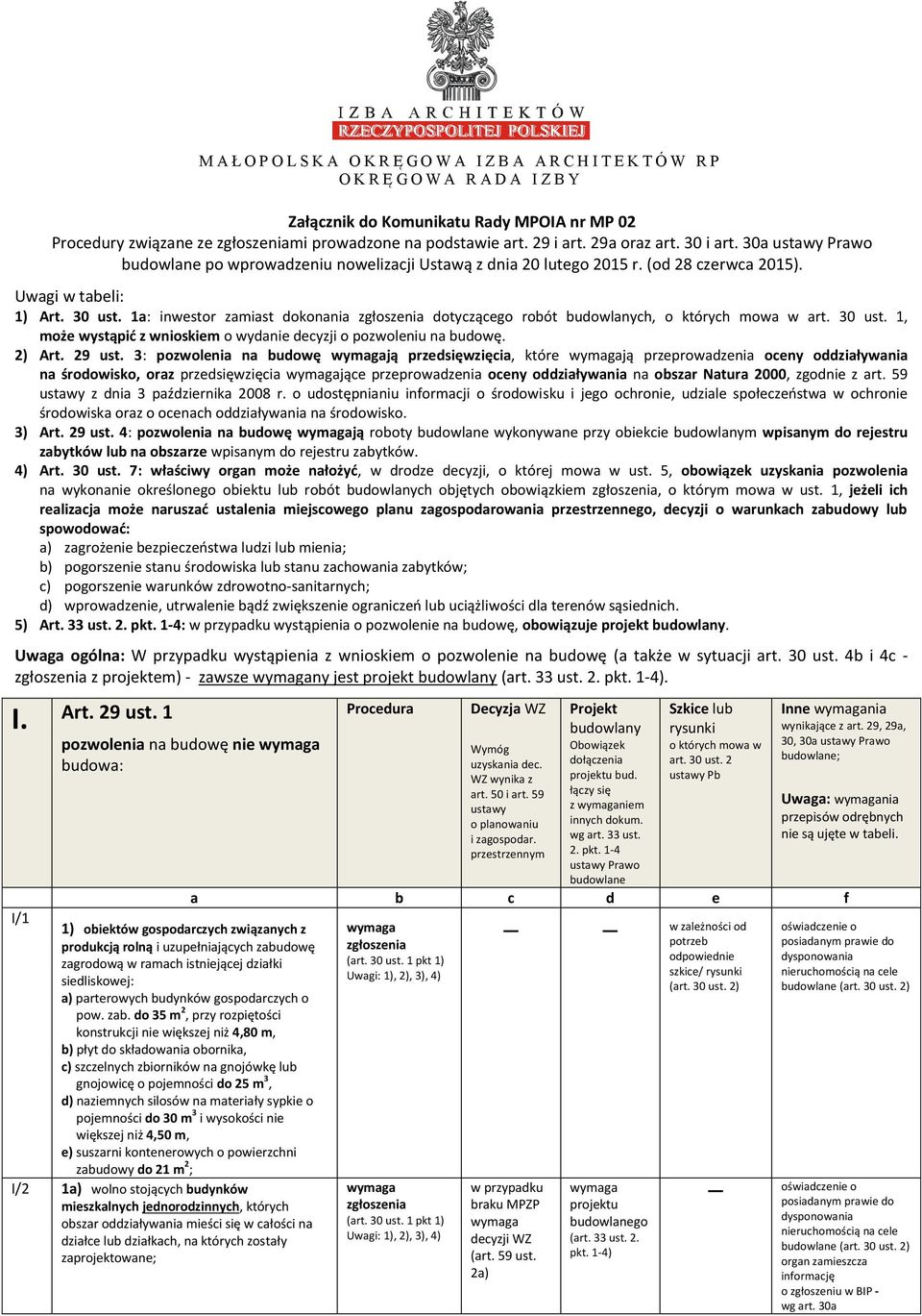 1a: inwestor zamiast dokonania zgłoszenia dotyczącego robót budowlanych, o których mowa w art. 30 ust. 1, może wystąpić z wnioskiem o wydanie decyzji o pozwoleniu na budowę. 2) Art. 29 ust.