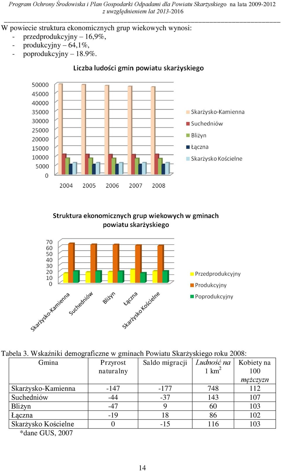 Wskaźniki demograficzne w gminach Powiatu Skarżyskiego roku 2008: Gmina Przyrost naturalny Saldo migracji