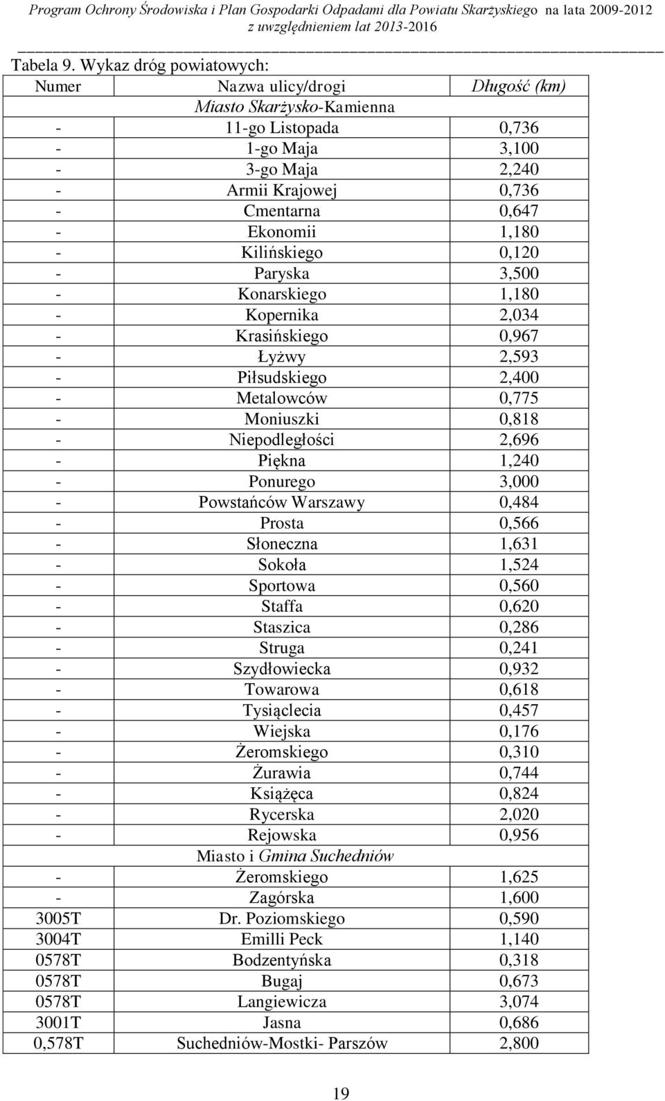 0,120 - Paryska 3,500 - Konarskiego 1,180 - Kopernika 2,034 - Krasińskiego 0,967 - Łyżwy 2,593 - Piłsudskiego 2,400 - Metalowców 0,775 - Moniuszki 0,818 - Niepodległości 2,696 - Piękna 1,240 -