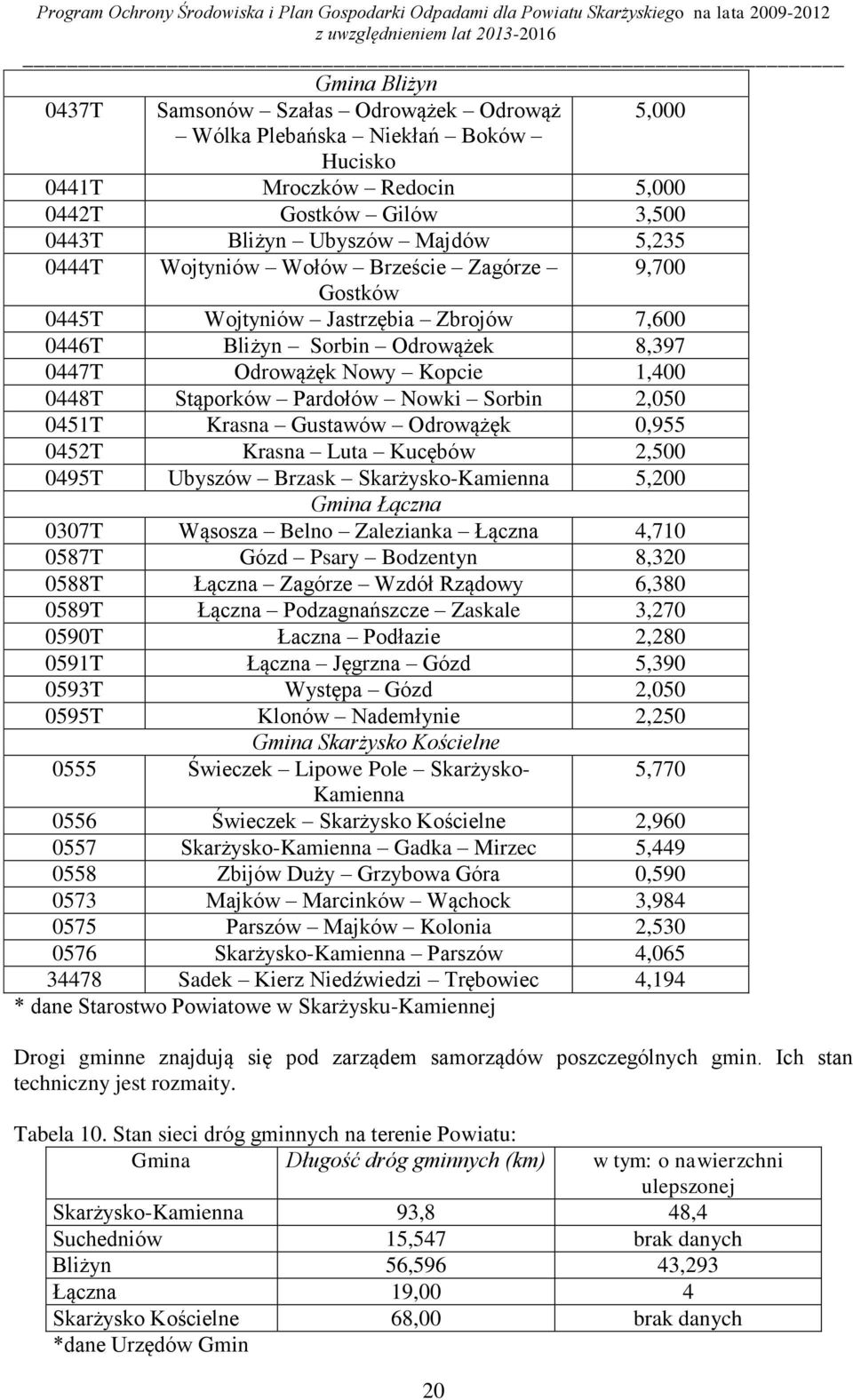 2,050 0451T Krasna Gustawów Odrowążęk 0,955 0452T Krasna Luta Kucębów 2,500 0495T Ubyszów Brzask 5,200 Gmina Łączna 0307T Wąsosza Belno Zalezianka Łączna 4,710 0587T Gózd Psary Bodzentyn 8,320 0588T