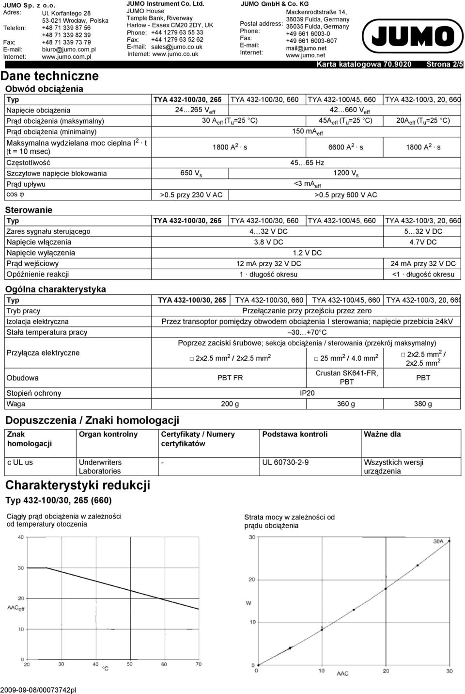 obciążenia (minimalny) 150 ma eff Maksymalna wydzielana moc cieplna I 2 t 1800 A (t = 10 msec) 2 s 6600 A 2 s 1800 A 2 s Częstotliwość 45 65 Hz Szczytowe napięcie blokowania 650 V s 1200 V s Prąd