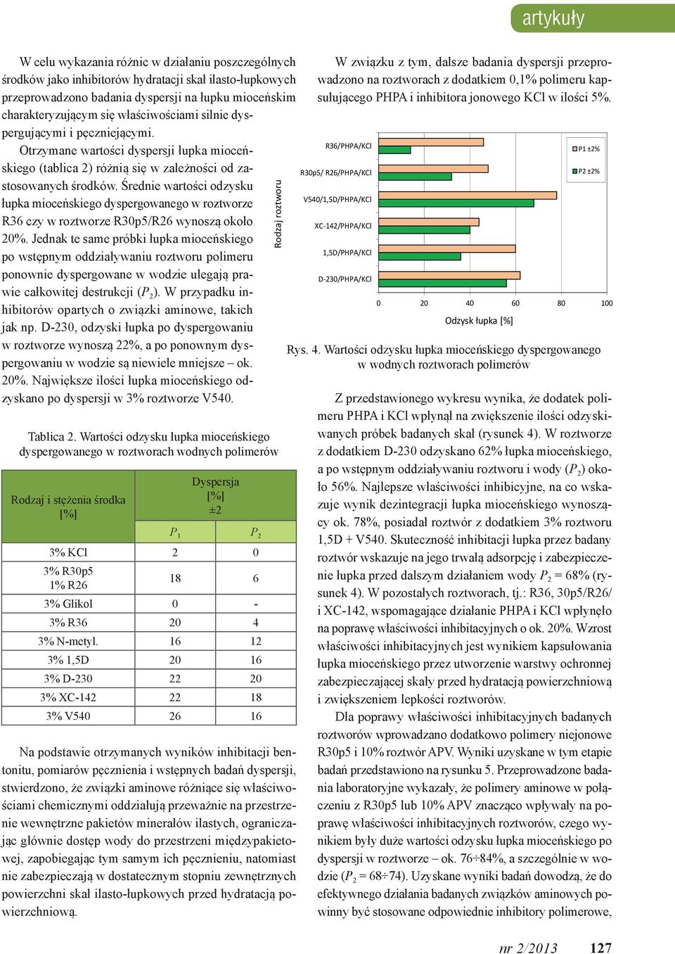 Średnie wartości odzysku łupka mioceńskiego dyspergowanego w roztworze R36 czy w roztworze R3p5/R26 wynoszą około 2%.