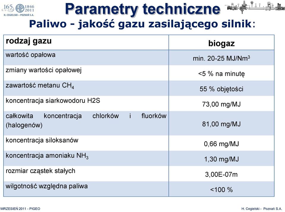 20-25 MJ/Nm 3 <5 % na minutę zawartość metanu CH 4 koncentracja siarkowodoru H2S całkowita koncentracja