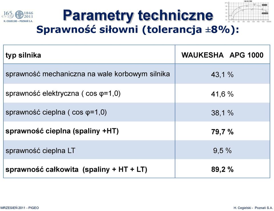 cos φ=1,0) 41,6 % sprawność cieplna ( cos φ=1,0) 38,1 % sprawność cieplna (spaliny