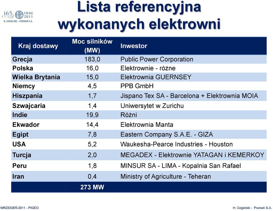 Uniwersytet w Zurichu Indie 19,9 Różni Ek