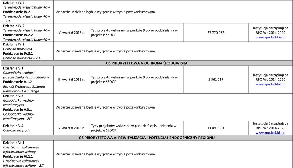 4 Ochrona przyrody Działanie VI.1 