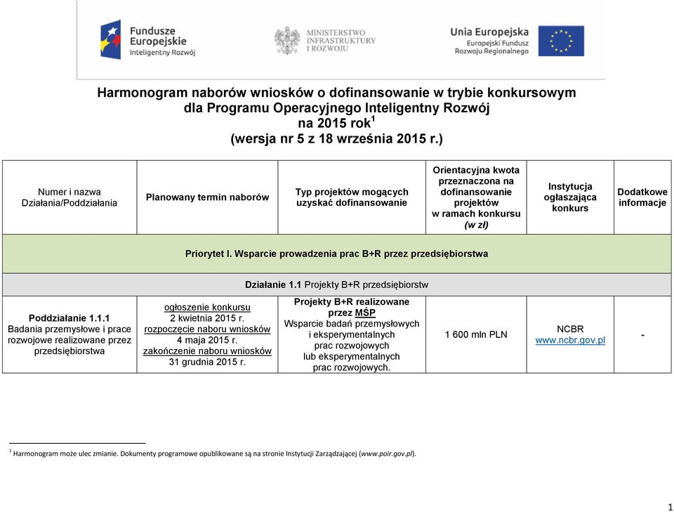 Instytucja ogłaszająca konkurs Dodatkowe informacje Priorytet I. Wsparcie prowadzenia prac B+R przez przedsiębiorstwa Działanie 1.