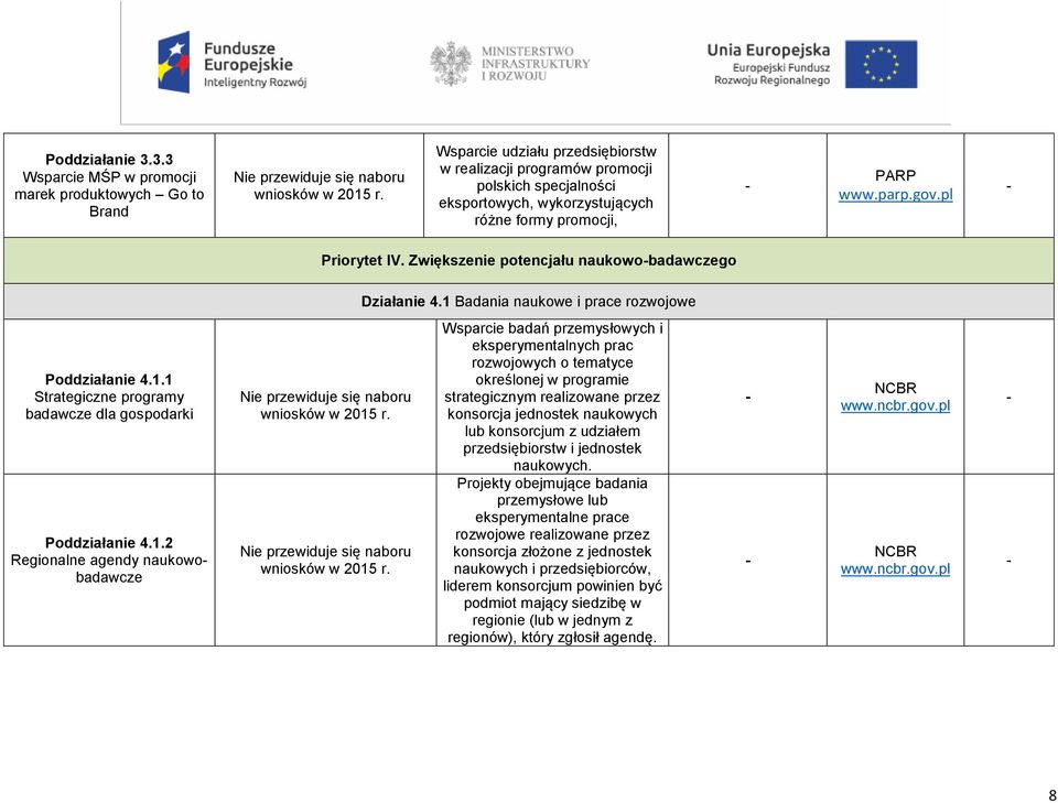 Zwiększenie potencjału naukowobadawczego Działanie 4.1 Badania naukowe i prace rozwojowe Poddziałanie 4.1.1 Strategiczne programy badawcze dla gospodarki Poddziałanie 4.1.2 Regionalne agendy naukowobadawcze Nie przewiduje się naboru wniosków w 2015 r.