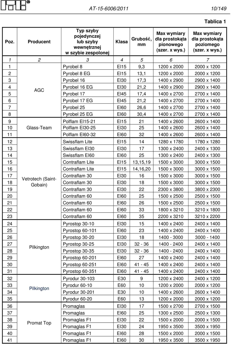 ) 1 2 3 4 5 6 7 1 Pyrobel 8 EI15 9,3 1200 x 2000 2000 x 1200 2 Pyrobel 8 EG EI15 13,1 1200 x 2000 2000 x 1200 3 Pyrobel 16 EI30 17,3 1400 x 2900 2900 x 1400 4 Pyrobel 16 EG EI30 21,2 1400 x 2900 2900