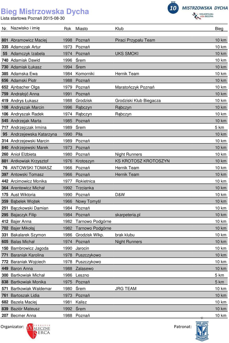 Dawid 1996 Śrem 10 km 730 Adamiak Łukasz 1994 Śrem 10 km 385 Adamska Ewa 1984 Komorniki Hernik Team 10 km 656 Adamski Piotr 1988 Poznań 10 km 652 Ajnbacher Olga 1979 Poznań Maratończyk Poznań 10 km