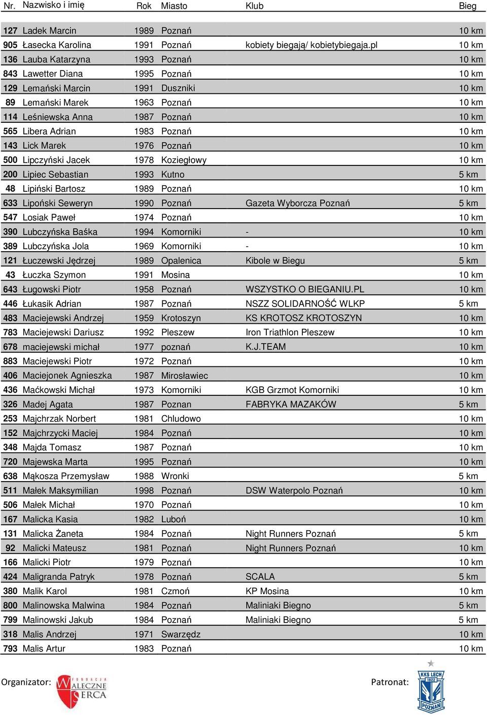 565 Libera Adrian 1983 Poznań 10 km 143 Lick Marek 1976 Poznań 10 km 500 Lipczyński Jacek 1978 Koziegłowy 10 km 200 Lipiec Sebastian 1993 Kutno 5 km 48 Lipiński Bartosz 1989 Poznań 10 km 633 Lipoński