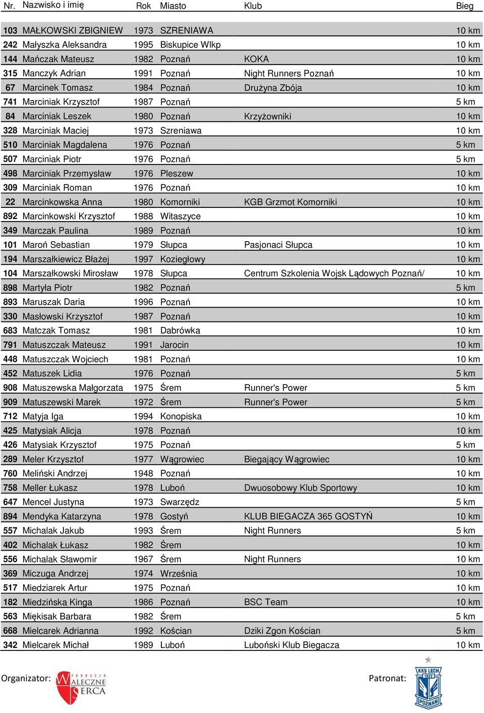 Magdalena 1976 Poznań 5 km 507 Marciniak Piotr 1976 Poznań 5 km 498 Marciniak Przemysław 1976 Pleszew 10 km 309 Marciniak Roman 1976 Poznań 10 km 22 Marcinkowska Anna 1980 Komorniki KGB Grzmot