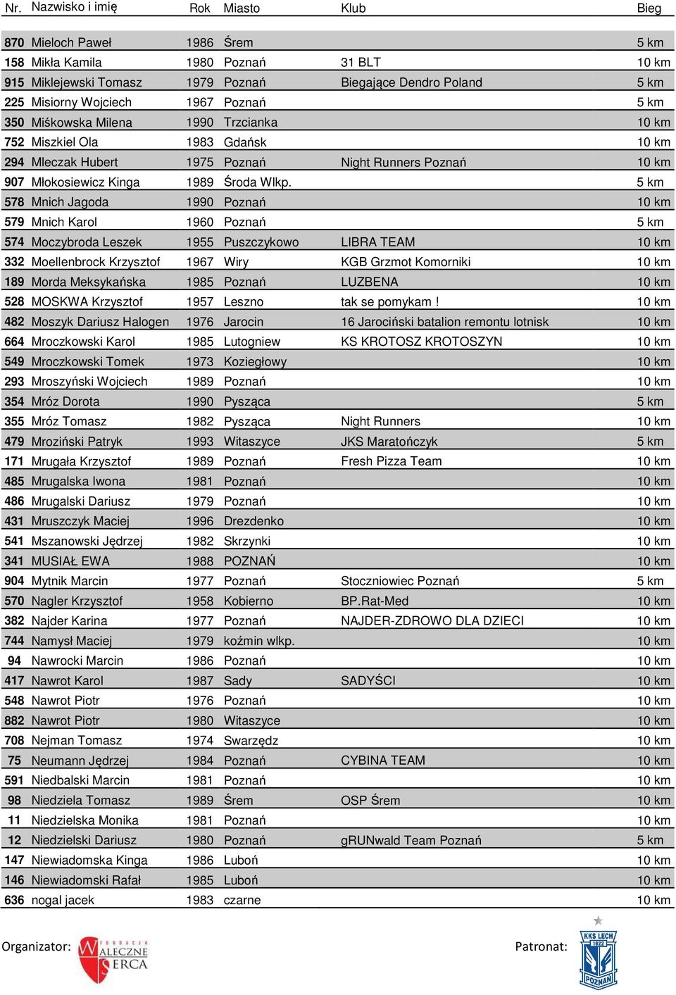 5 km 578 Mnich Jagoda 1990 Poznań 10 km 579 Mnich Karol 1960 Poznań 5 km 574 Moczybroda Leszek 1955 Puszczykowo LIBRA TEAM 10 km 332 Moellenbrock Krzysztof 1967 Wiry KGB Grzmot Komorniki 10 km 189
