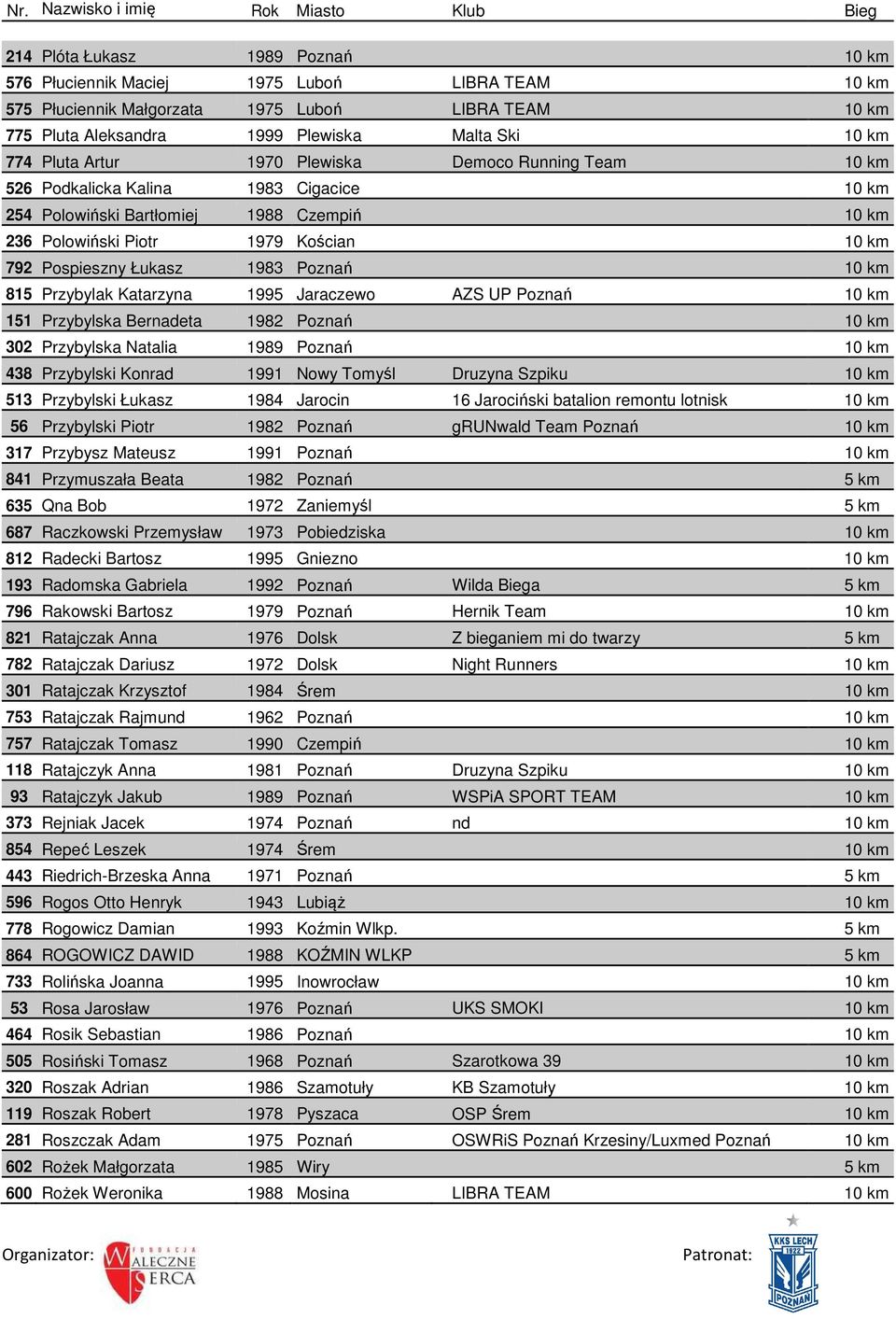Poznań 10 km 815 Przybylak Katarzyna 1995 Jaraczewo AZS UP Poznań 10 km 151 Przybylska Bernadeta 1982 Poznań 10 km 302 Przybylska Natalia 1989 Poznań 10 km 438 Przybylski Konrad 1991 Nowy Tomyśl