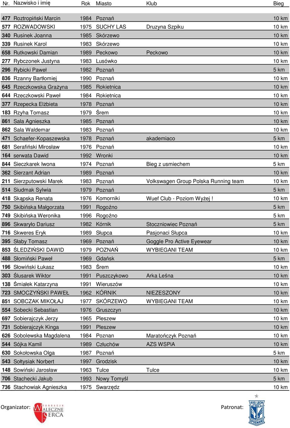 Paweł 1984 Rokietnica 10 km 377 Rzepecka Elżbieta 1978 Poznań 10 km 183 Rzyha Tomasz 1979 Śrem 10 km 861 Sala Agnieszka 1985 Poznań 10 km 862 Sala Waldemar 1983 Poznań 10 km 471 Schaefer-Kopaszewska
