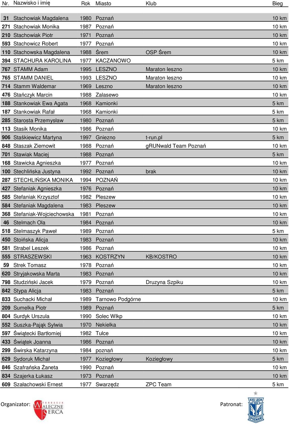 km 476 Stańczyk Marcin 1988 Zalasewo 10 km 188 Stankowiak Ewa Agata 1968 Kamionki 5 km 187 Stankowiak Rafał 1968 Kamionki 5 km 285 Starosta Przemysław 1980 Poznań 5 km 113 Stasik Monika 1986 Poznań