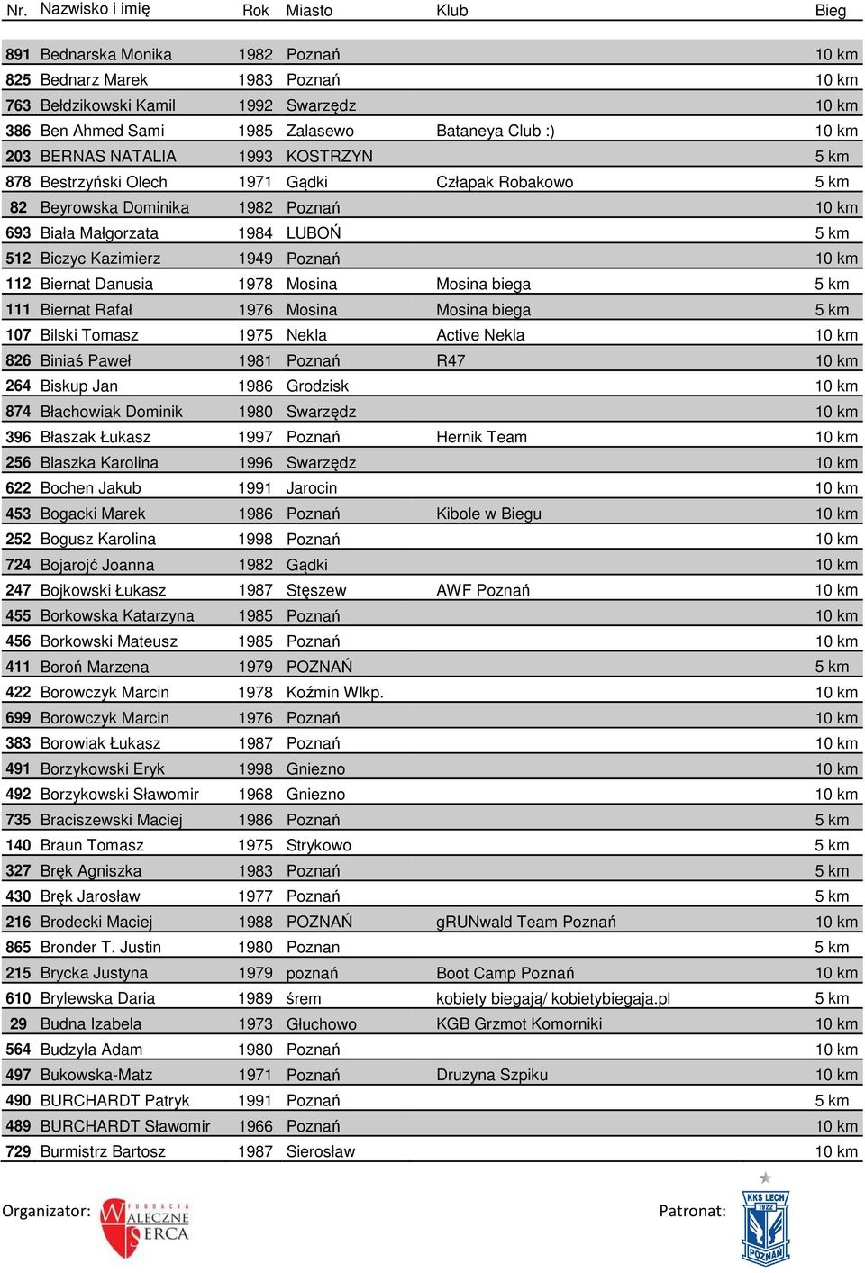 Danusia 1978 Mosina Mosina biega 5 km 111 Biernat Rafał 1976 Mosina Mosina biega 5 km 107 Bilski Tomasz 1975 Nekla Active Nekla 10 km 826 Biniaś Paweł 1981 Poznań R47 10 km 264 Biskup Jan 1986