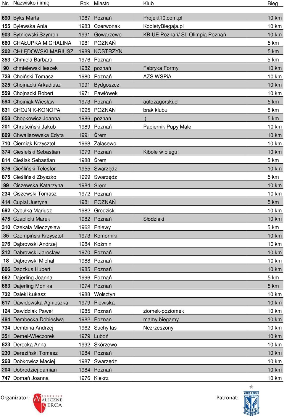 km 90 chmielewski leszek 1982 poznań Fabryka Formy 10 km 728 Choiński Tomasz 1980 Poznań AZS WSPiA 10 km 325 Chojnacki Arkadiusz 1991 Bydgoszcz 10 km 559 Chojnacki Robert 1971 Pawłówek 10 km 594