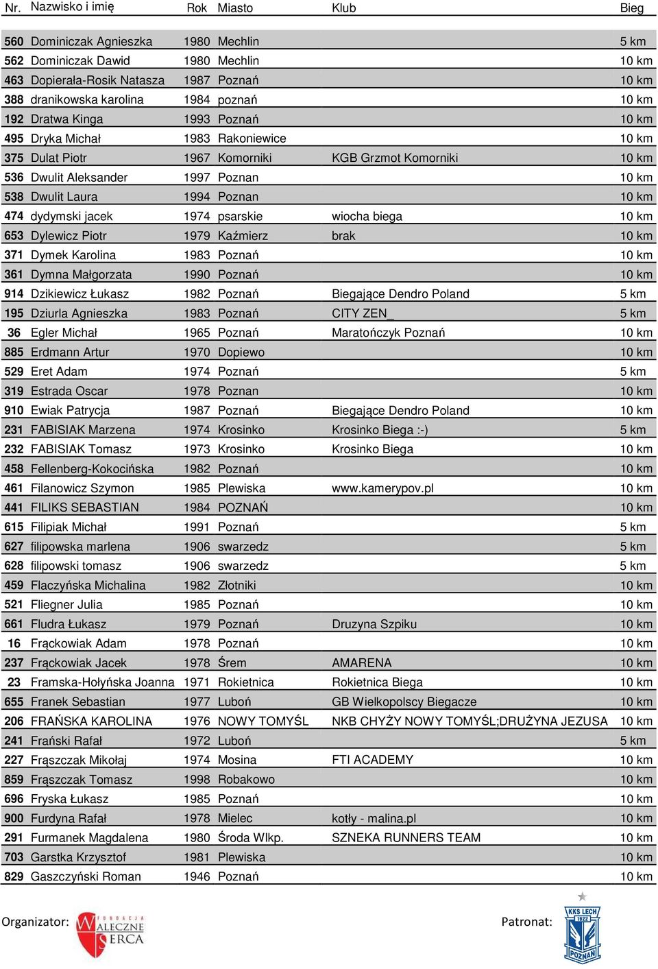 jacek 1974 psarskie wiocha biega 10 km 653 Dylewicz Piotr 1979 Kaźmierz brak 10 km 371 Dymek Karolina 1983 Poznań 10 km 361 Dymna Małgorzata 1990 Poznań 10 km 914 Dzikiewicz Łukasz 1982 Poznań