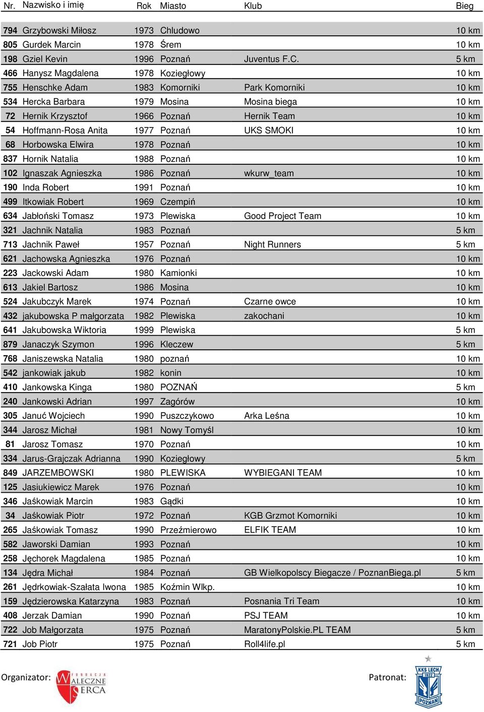 5 km 466 Hanysz Magdalena 1978 Koziegłowy 10 km 755 Henschke Adam 1983 Komorniki Park Komorniki 10 km 534 Hercka Barbara 1979 Mosina Mosina biega 10 km 72 Hernik Krzysztof 1966 Poznań Hernik Team 10