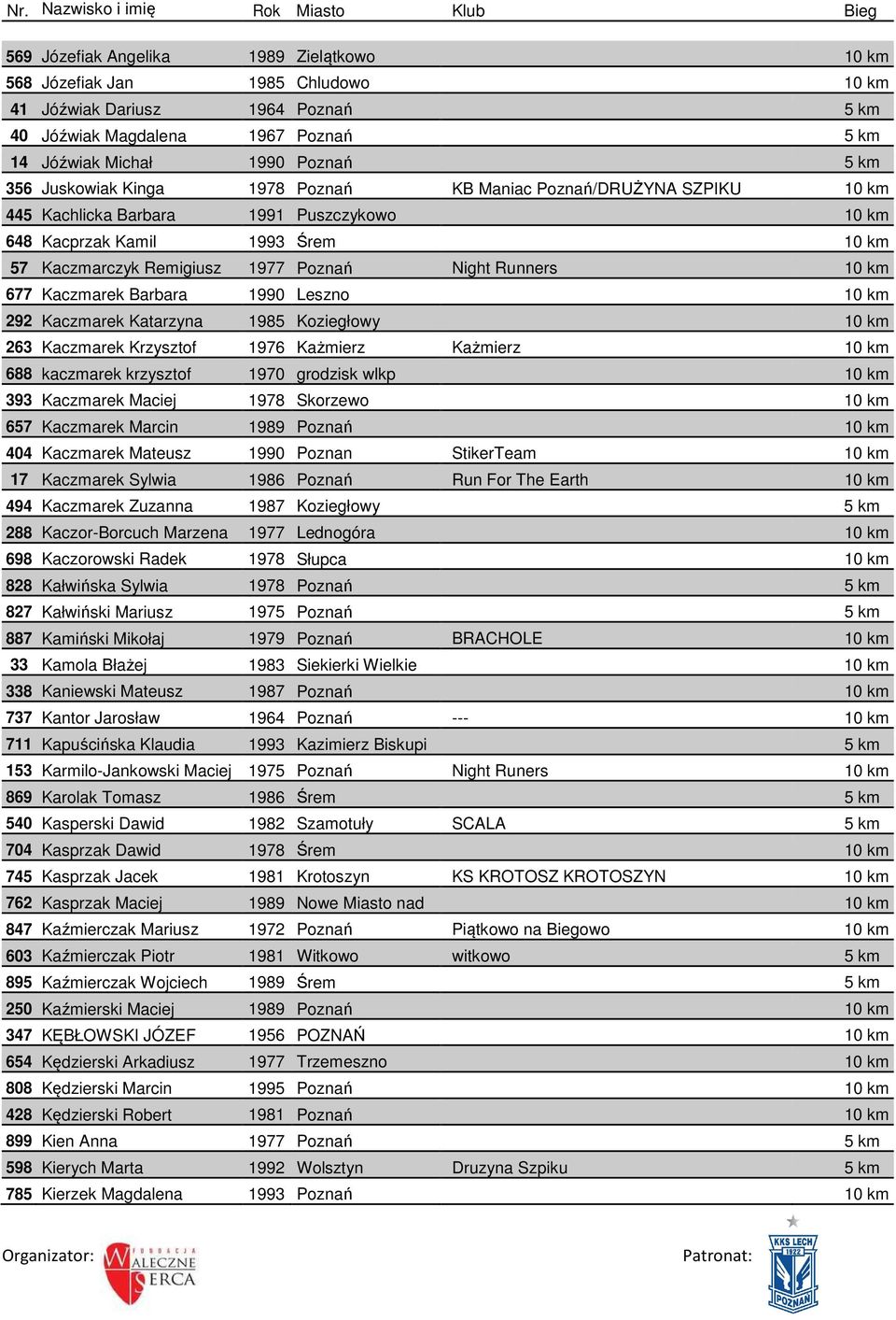 km 677 Kaczmarek Barbara 1990 Leszno 10 km 292 Kaczmarek Katarzyna 1985 Koziegłowy 10 km 263 Kaczmarek Krzysztof 1976 Każmierz Każmierz 10 km 688 kaczmarek krzysztof 1970 grodzisk wlkp 10 km 393