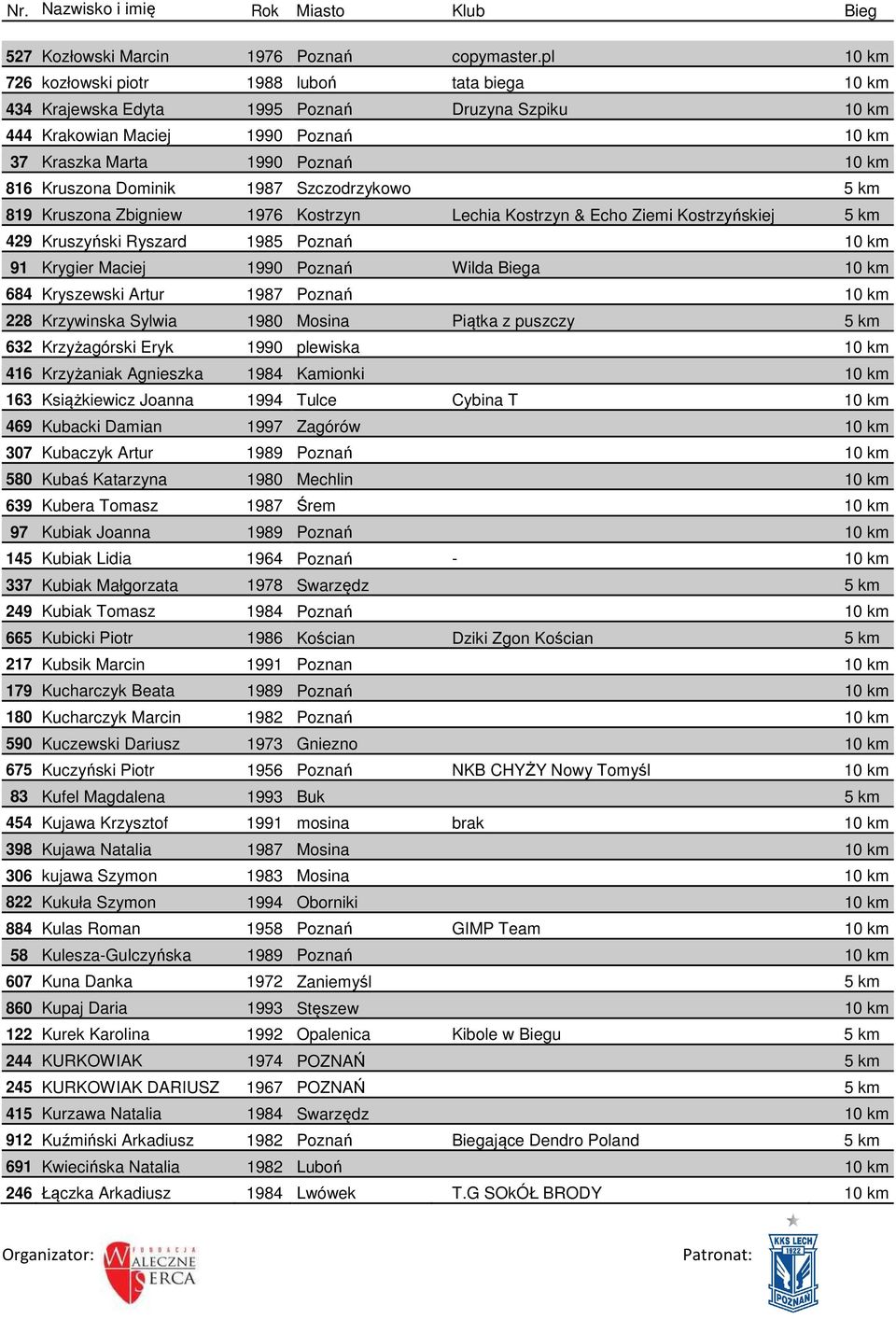 Dominik 1987 Szczodrzykowo 5 km 819 Kruszona Zbigniew 1976 Kostrzyn Lechia Kostrzyn & Echo Ziemi Kostrzyńskiej 5 km 429 Kruszyński Ryszard 1985 Poznań 10 km 91 Krygier Maciej 1990 Poznań Wilda Biega