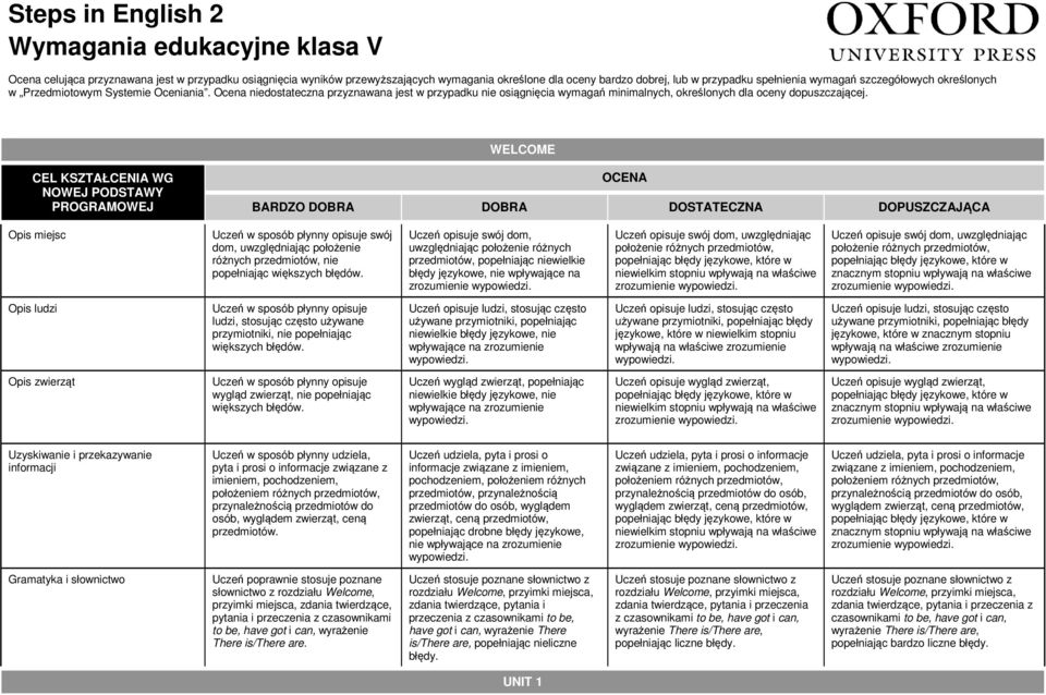 Ocena niedostateczna przyznawana jest w przypadku nie osiągnięcia wymagań minimalnych, określonych dla oceny dopuszczającej.