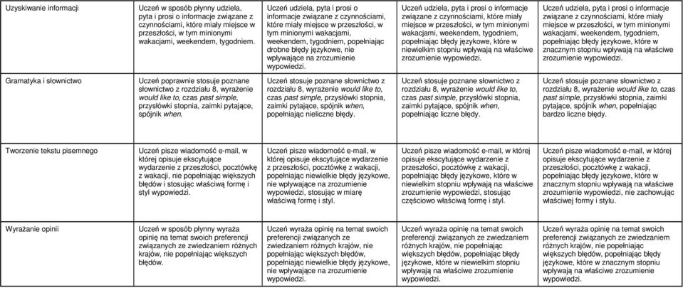 miejsce w przeszłości, w tym minionymi wakacjami, weekendem, tygodniem, związane z czynnościami, które miały miejsce w przeszłości, w tym minionymi wakacjami, weekendem, tygodniem, słownictwo z