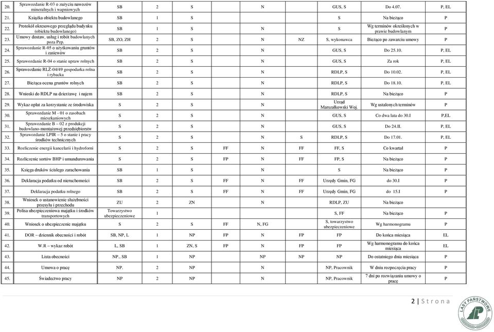 Sprawozdanie R-05 o użytkowaniu gruntów i zasiewów SB 1 S N S Wg terminów określonych w prawie budowlanym SB, ZO, ZH 2 S N NZ S, wykonawca Bieżąco po zawarciu umowy SB 2 S N GUS, S Do 25.10., 25.