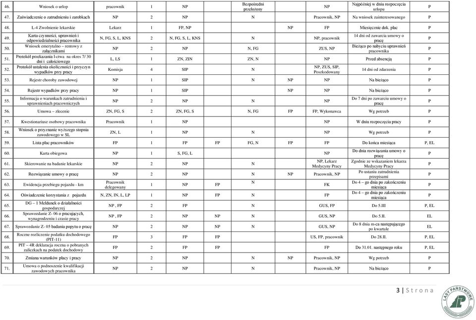 Karta czynności, uprawnień i odpowiedzialności pracownika Wniosek emerytalno rentowy z załącznikami rotokół przekazania l-ctwa na okres 7/ 30 dni i całościowego rotokół ustalenia okoliczności i
