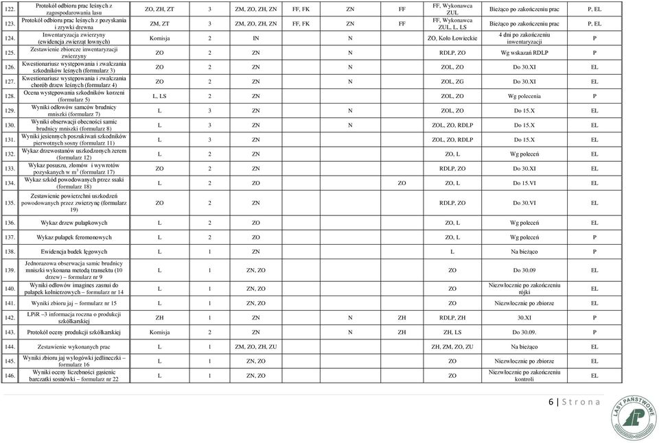 inwentaryzacji zwierzyny Kwestionariusz występowania i zwalczania szkodników leśnych (formularz 3) Kwestionariusz występowania i zwalczania chorób drzew leśnych (formularz 4) Ocena występowania