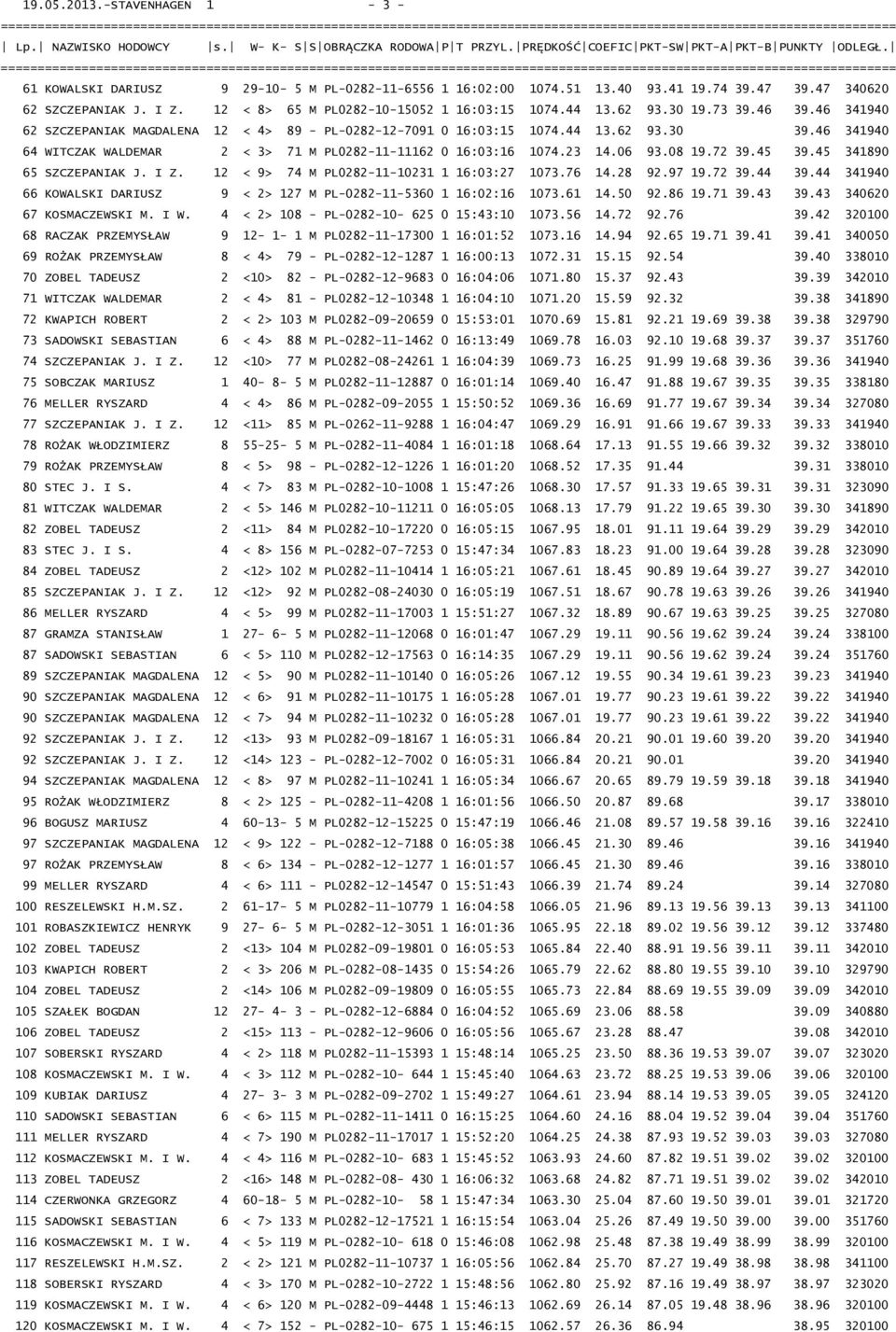 46 39.46 341940 62 SZCZEPANIAK MAGDALENA 12 < 4> 89 - PL-0282-12-7091 0 16:03:15 1074.44 13.62 93.30 39.46 341940 64 WITCZAK WALDEMAR 2 < 3> 71 M PL0282-11-11162 0 16:03:16 1074.23 14.06 93.08 19.