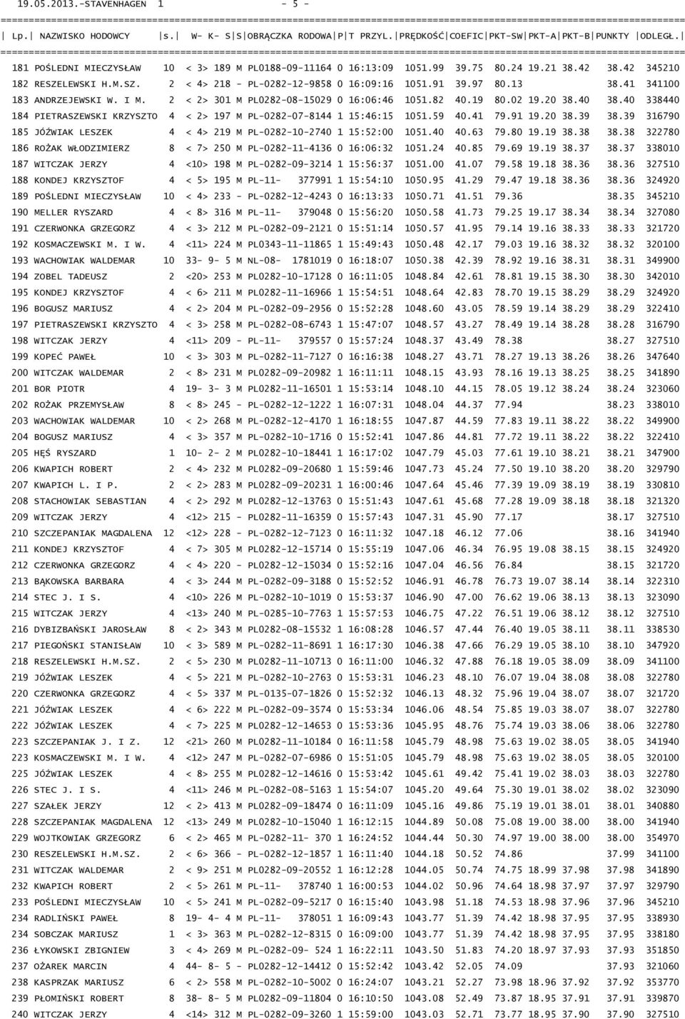 41 341100 183 ANDRZEJEWSKI W. I M. 2 < 2> 301 M PL0282-08-15029 0 16:06:46 1051.82 40.19 80.02 19.20 38.40 38.40 338440 184 PIETRASZEWSKI KRZYSZTO 4 < 2> 197 M PL-0282-07-8144 1 15:46:15 1051.59 40.