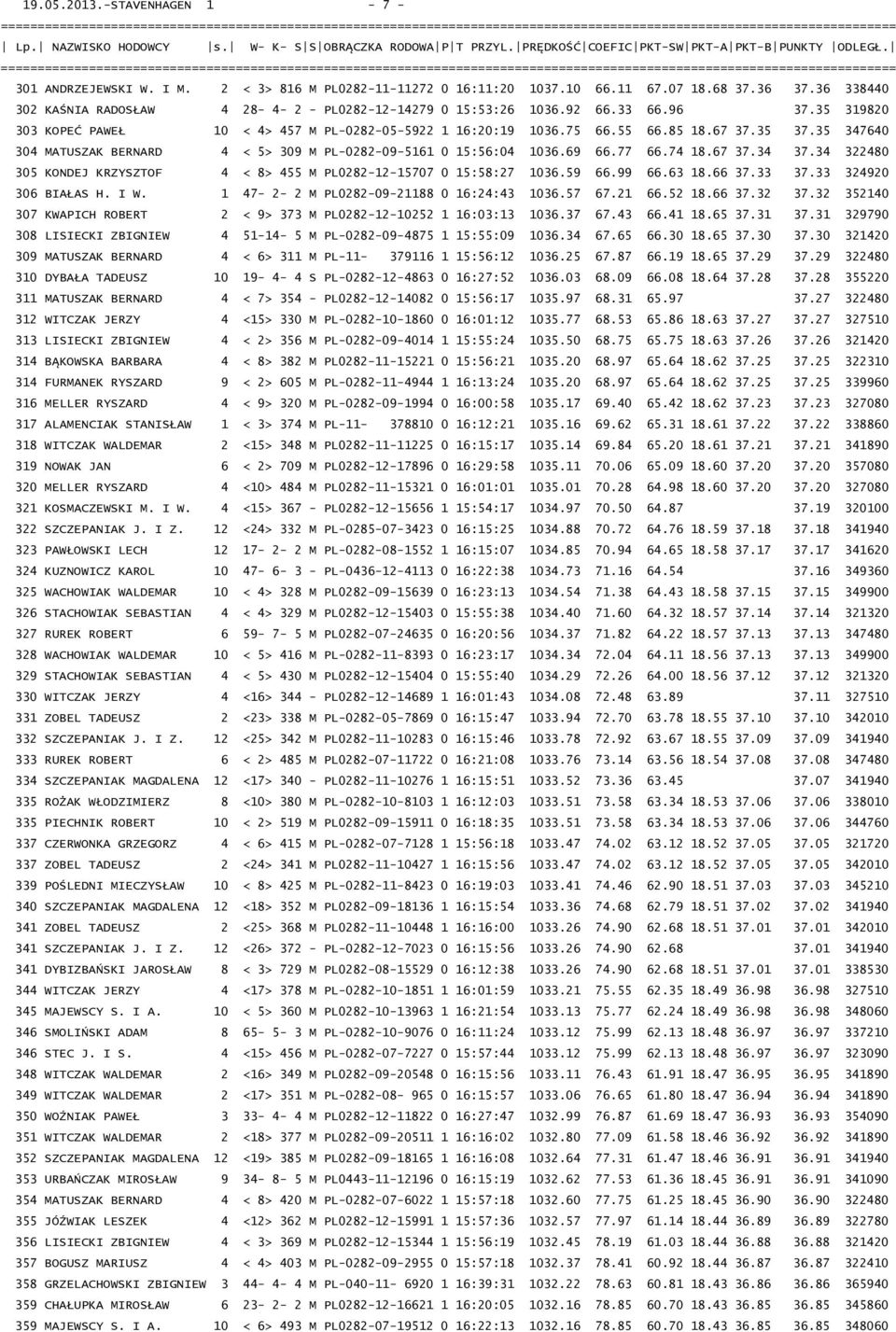 35 319820 303 KOPEĆ PAWEŁ 10 < 4> 457 M PL-0282-05-5922 1 16:20:19 1036.75 66.55 66.85 18.67 37.35 37.35 347640 304 MATUSZAK BERNARD 4 < 5> 309 M PL-0282-09-5161 0 15:56:04 1036.69 66.77 66.74 18.