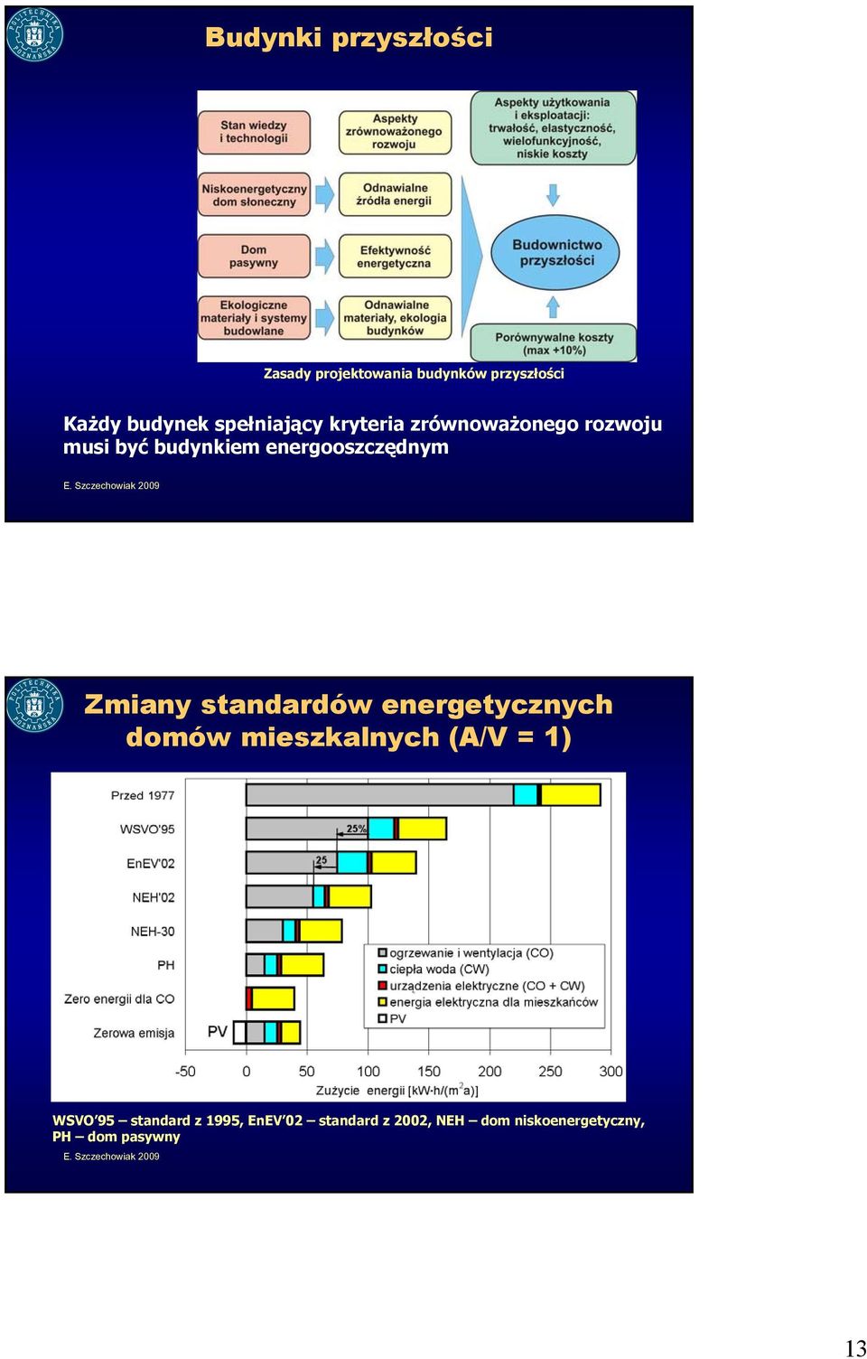 energooszczędnym Zmiany standardów energetycznych domów mieszkalnych (A/V =