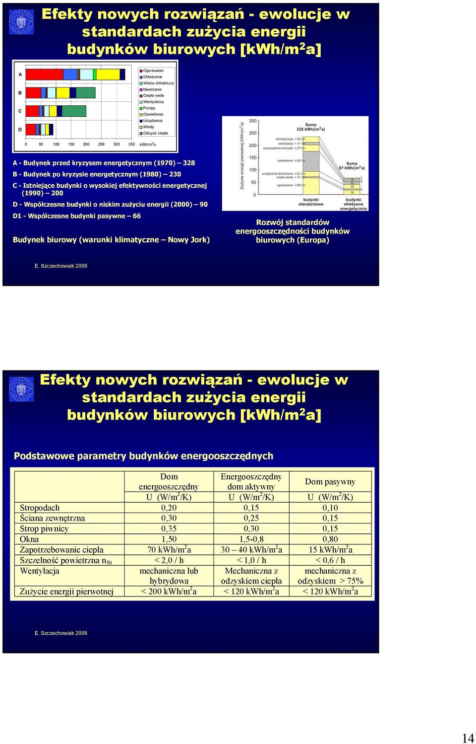 wysokiej efektywności energetycznej (1990) 200 D - Współczesne budynki o niskim zużyciu energii (2000) 90 D1 - Współczesne budynki pasywne 66 Budynek biurowy (warunki klimatyczne Nowy Jork) Rozwój