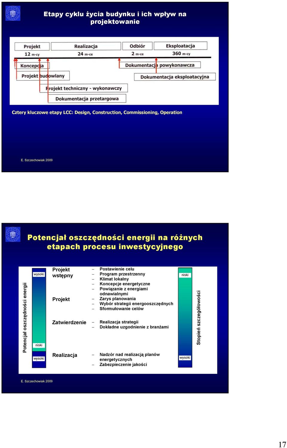 lokalny Koncepcje energetyczne Powiązanie z energiami odnawialnymi Projekt Zarys planowania Wybór strategii energooszczędnych Sformułowanie celów Zatwierdzenie