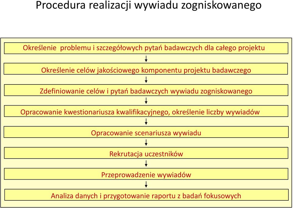 wywiadu zogniskowanego Opracowanie kwestionariusza kwalifikacyjnego, określenie liczby wywiadów Opracowanie