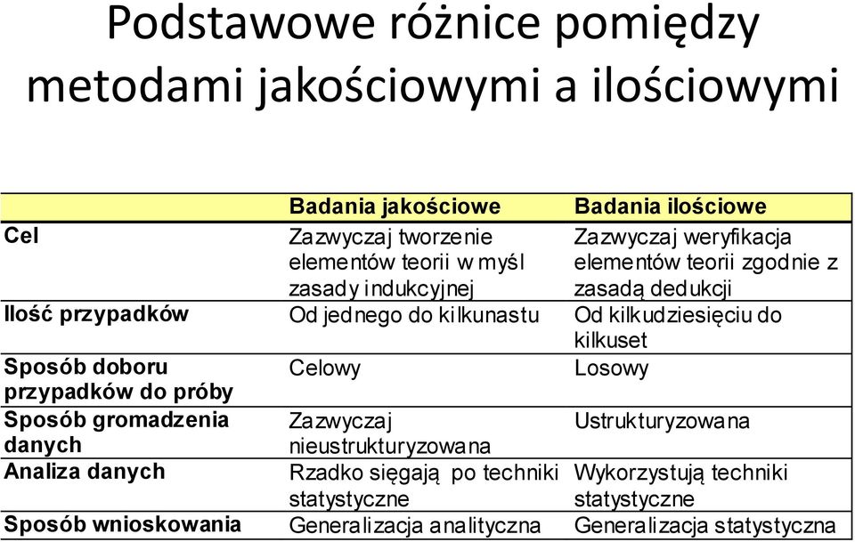 kilkudziesięciu do kilkuset Sposób doboru Celowy Losowy przypadków do próby Sposób gromadzenia Zazwyczaj Ustrukturyzowana danych