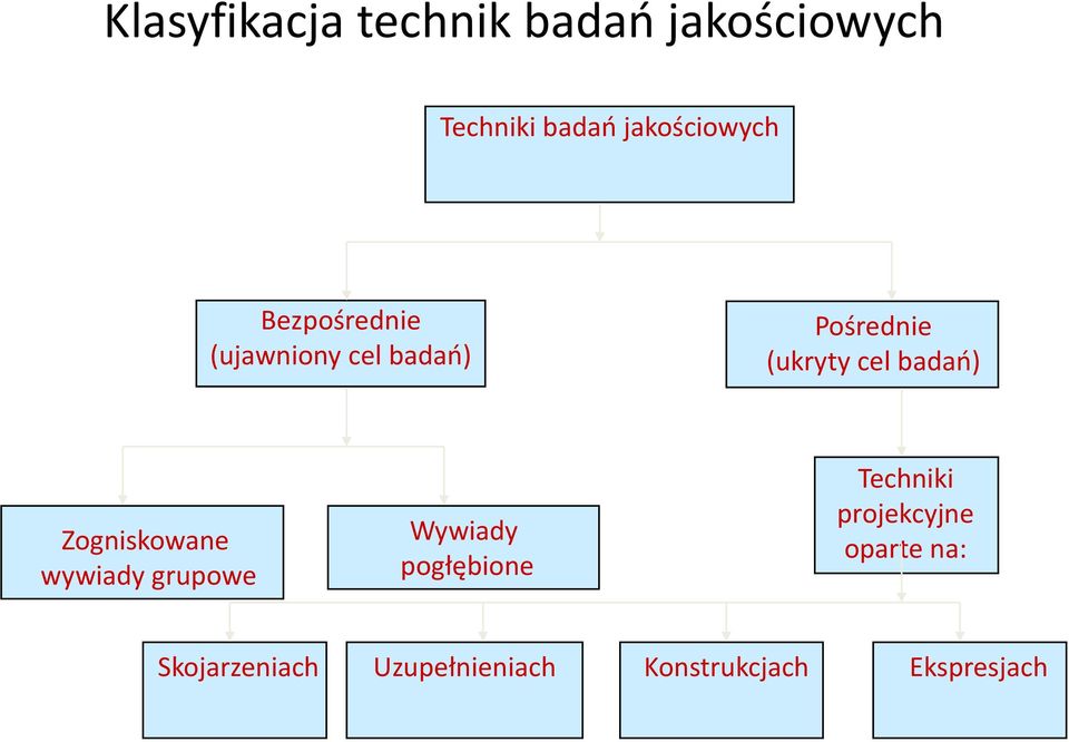 cel badań) Zogniskowane wywiady grupowe Wywiady pogłębione